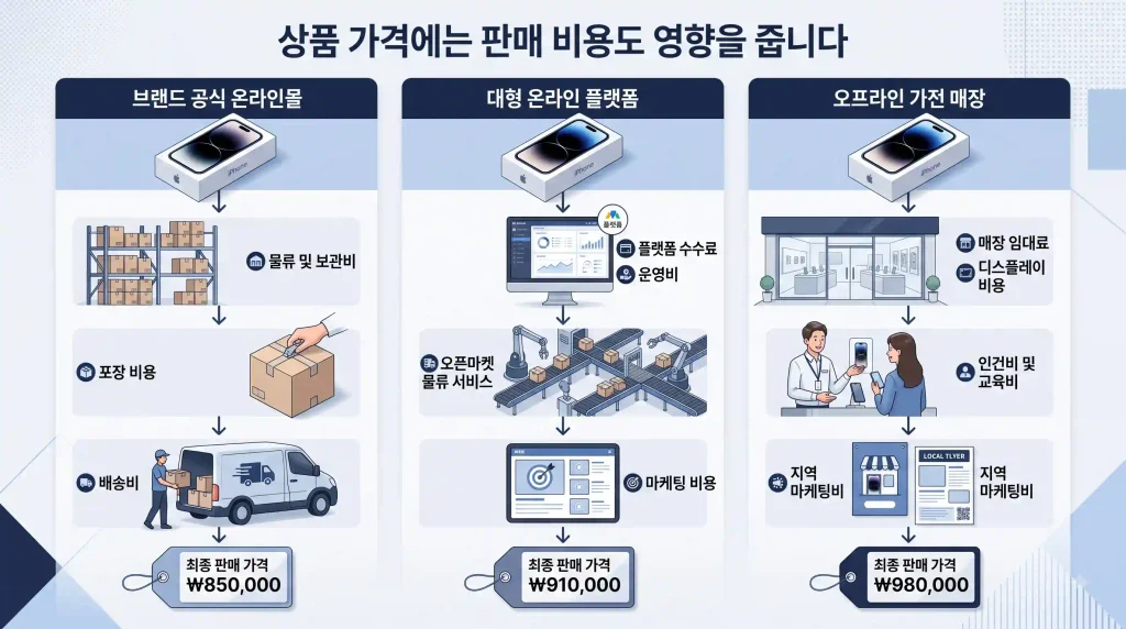 같은 상품인데 왜 가격이 다를까? 판매처별 가격 차이가 생기는 이유 2 판매처별 가격 차이에 영향을 주는 상품 판매 비용 구조